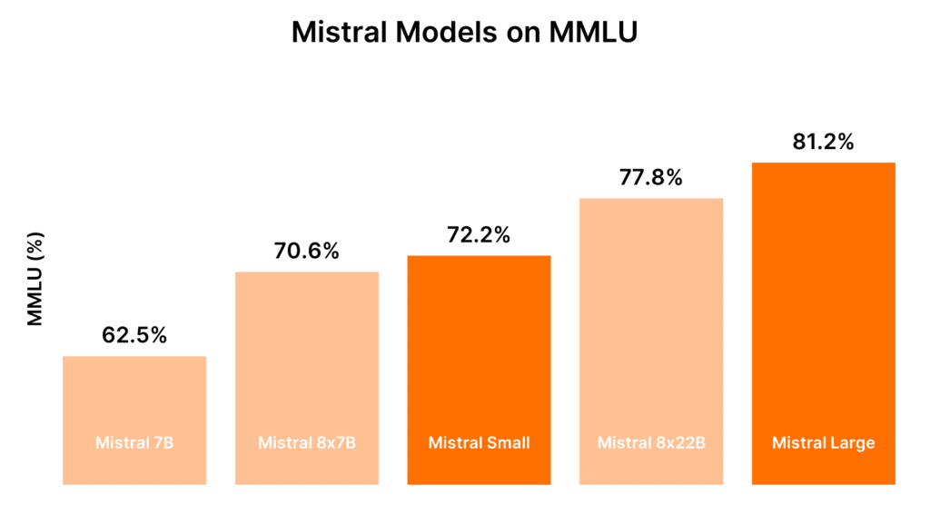 mistral models mmlu